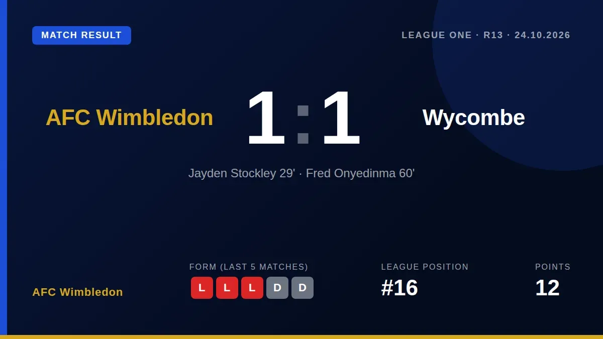 AFC Wimbledon drew 1-1 with Wycombe Wanderers, a result that leaves Johnnie Jackson's side 16th in League One and still...