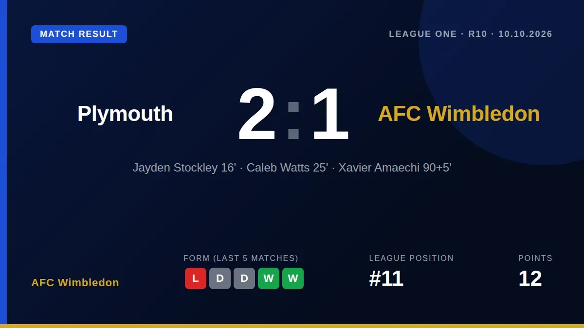 AFC Wimbledon conceded a 94th-minute winner to lose 2-1 at League One leaders Plymouth Argyle, despite taking an early...