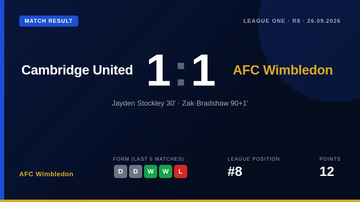 AFC Wimbledon drew 1-1 at Cambridge United after Zak Bradshaw's 91st-minute goal denied them three points following...
