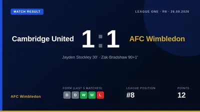 AFC Wimbledon drew 1-1 at Cambridge United after Zak Bradshaw's 91st-minute goal denied them three points following...