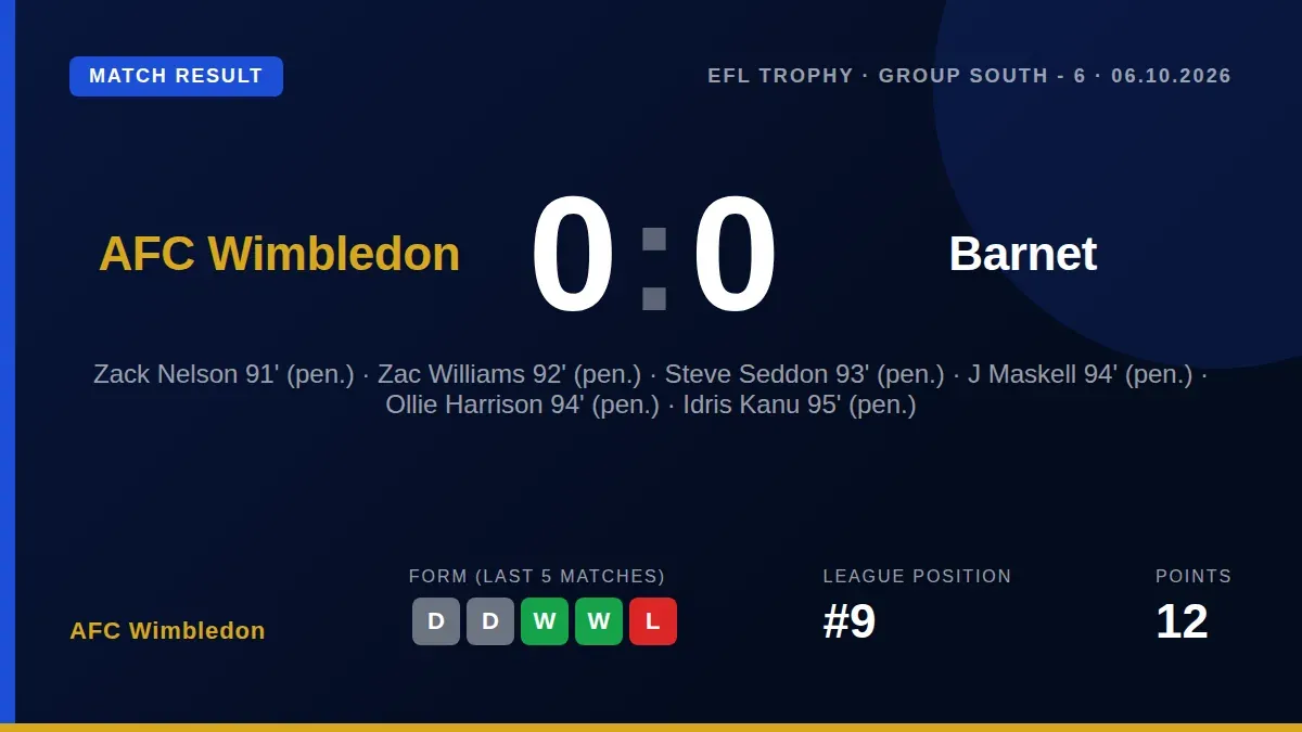 AFC Wimbledon were knocked out of the EFL Trophy by Barnet, losing an 8-7 penalty shootout after a goalless draw in their...