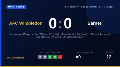 AFC Wimbledon were knocked out of the EFL Trophy by Barnet, losing an 8-7 penalty shootout after a goalless draw in their...
