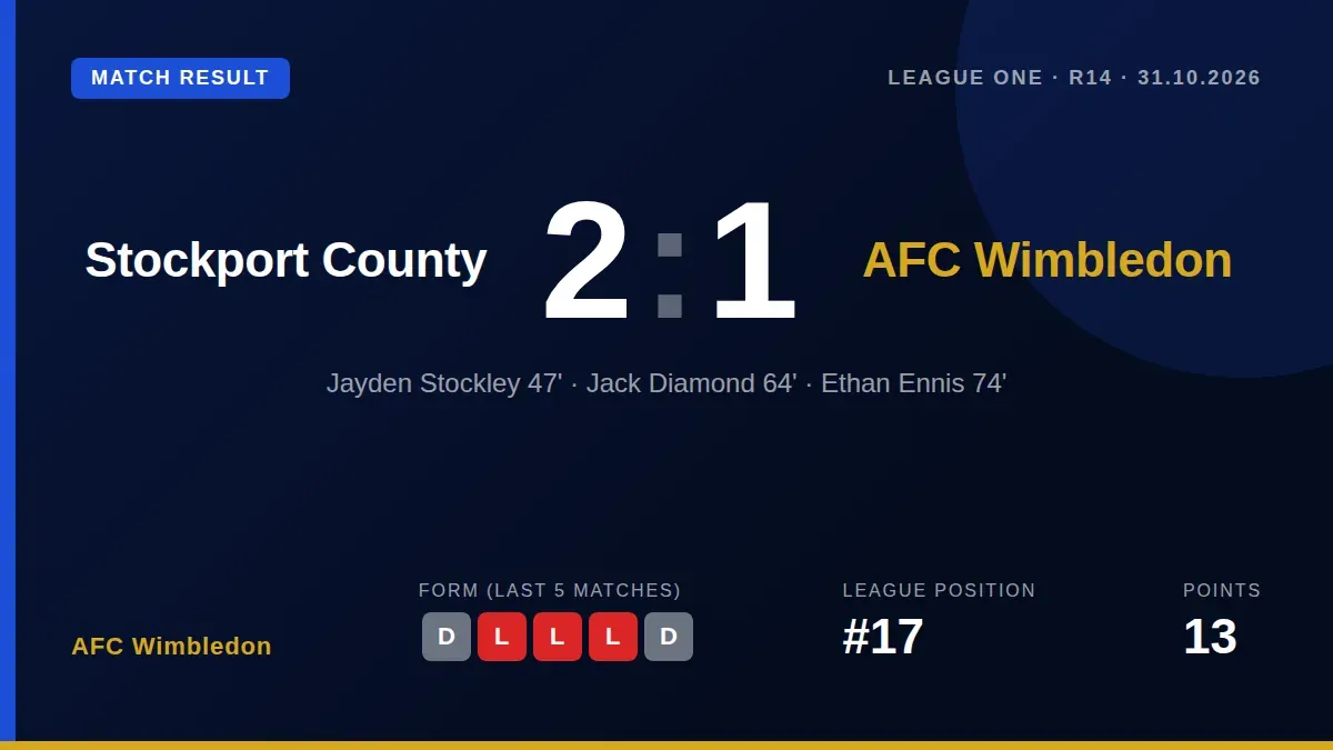 AFC Wimbledon's losing run continued with a 2-1 defeat at Stockport County, leaving them 17th in the League One table
